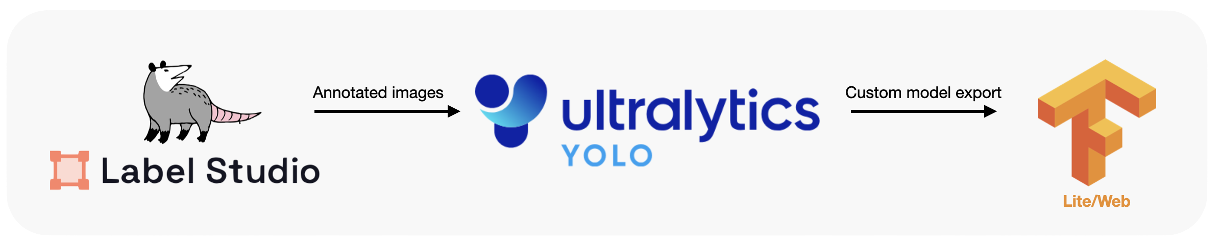Custom YOLO Everywhere Custom YOLO Everywhere